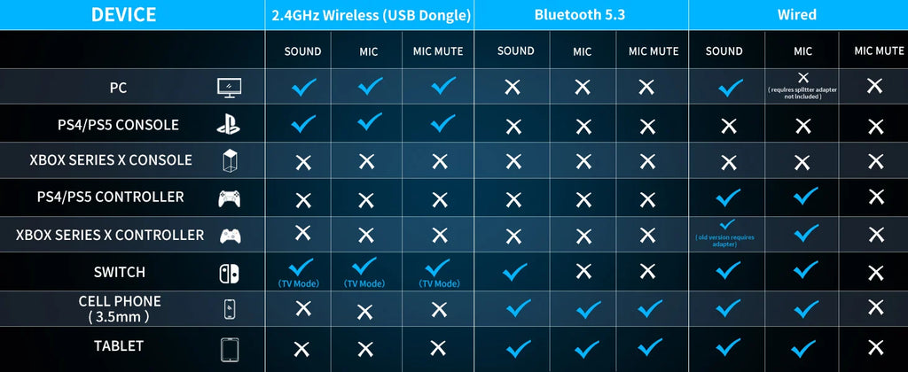 BINNUNE 2.4GHz Wireless Gaming Headset Bluetooth 5.3 Gaming Headphone with Noise Canceling Mic Multi-Platform for PS5/PS4/Switch