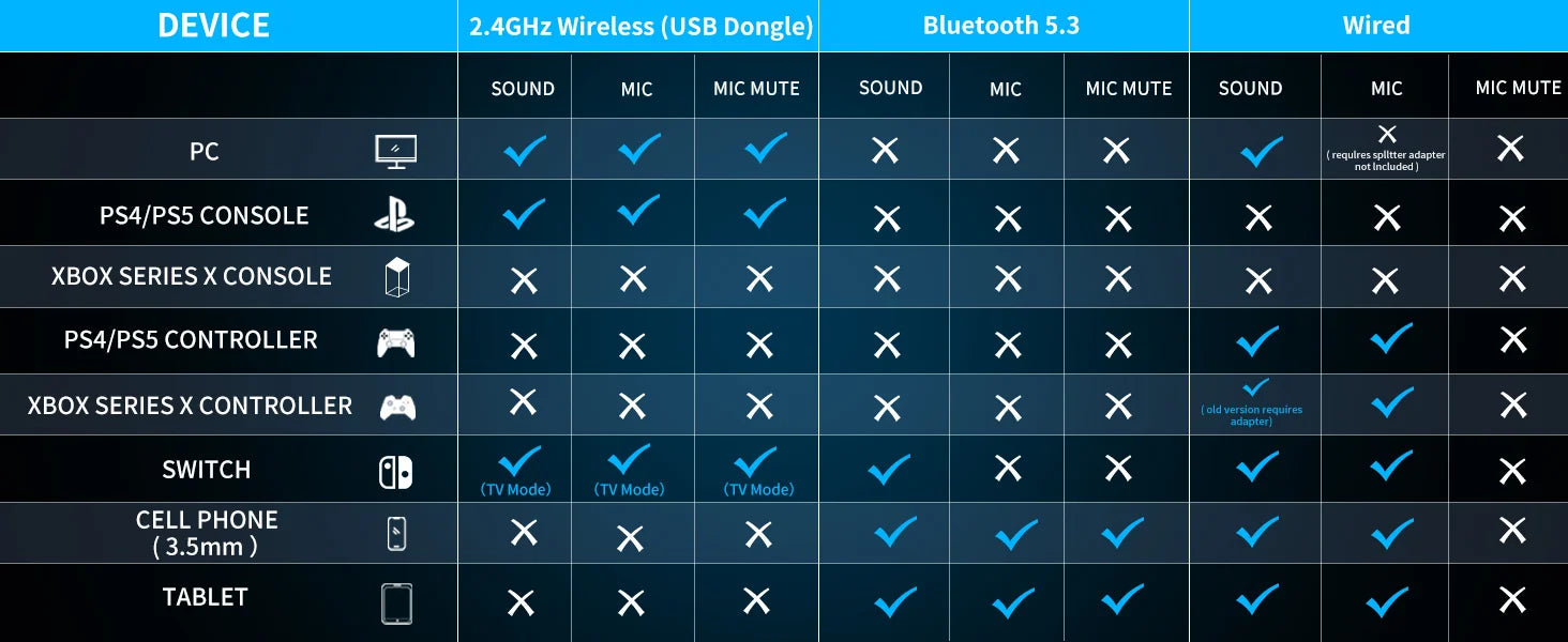 BINNUNE 2.4GHz Wireless Gaming Headset Bluetooth 5.3 Gaming Headphone with Noise Canceling Mic Multi-Platform for PS5/PS4/Switch
