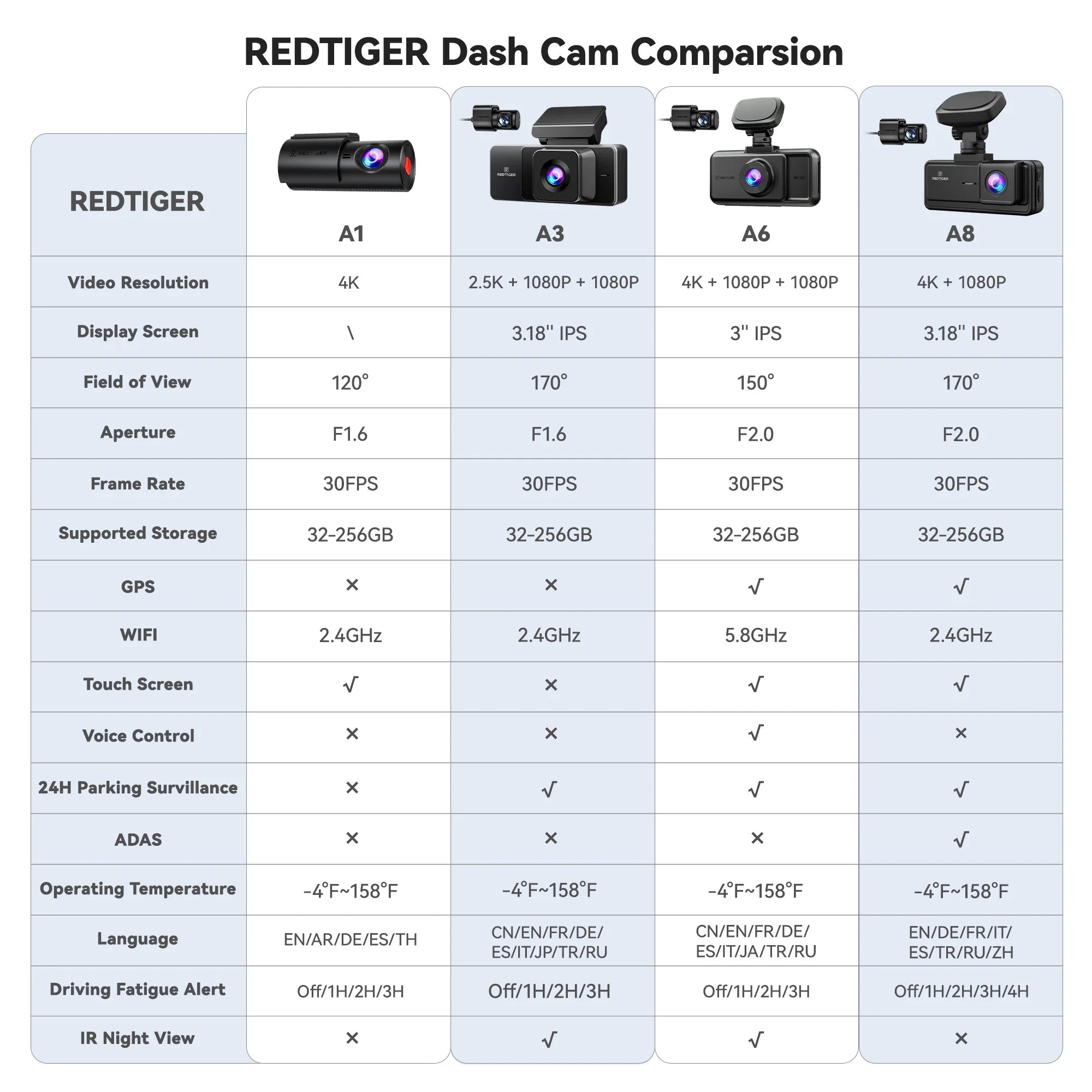 REDTIGER A1 4K Mini Dash Cam WiFi & APP Control Compact Car Camera Super Night Vision G-Sensor 24H Parking Mode Loop Recording