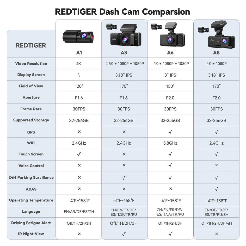 REDTIGER A1 4K Mini Dash Cam WiFi & APP Control Compact Car Camera Super Night Vision G-Sensor 24H Parking Mode Loop Recording