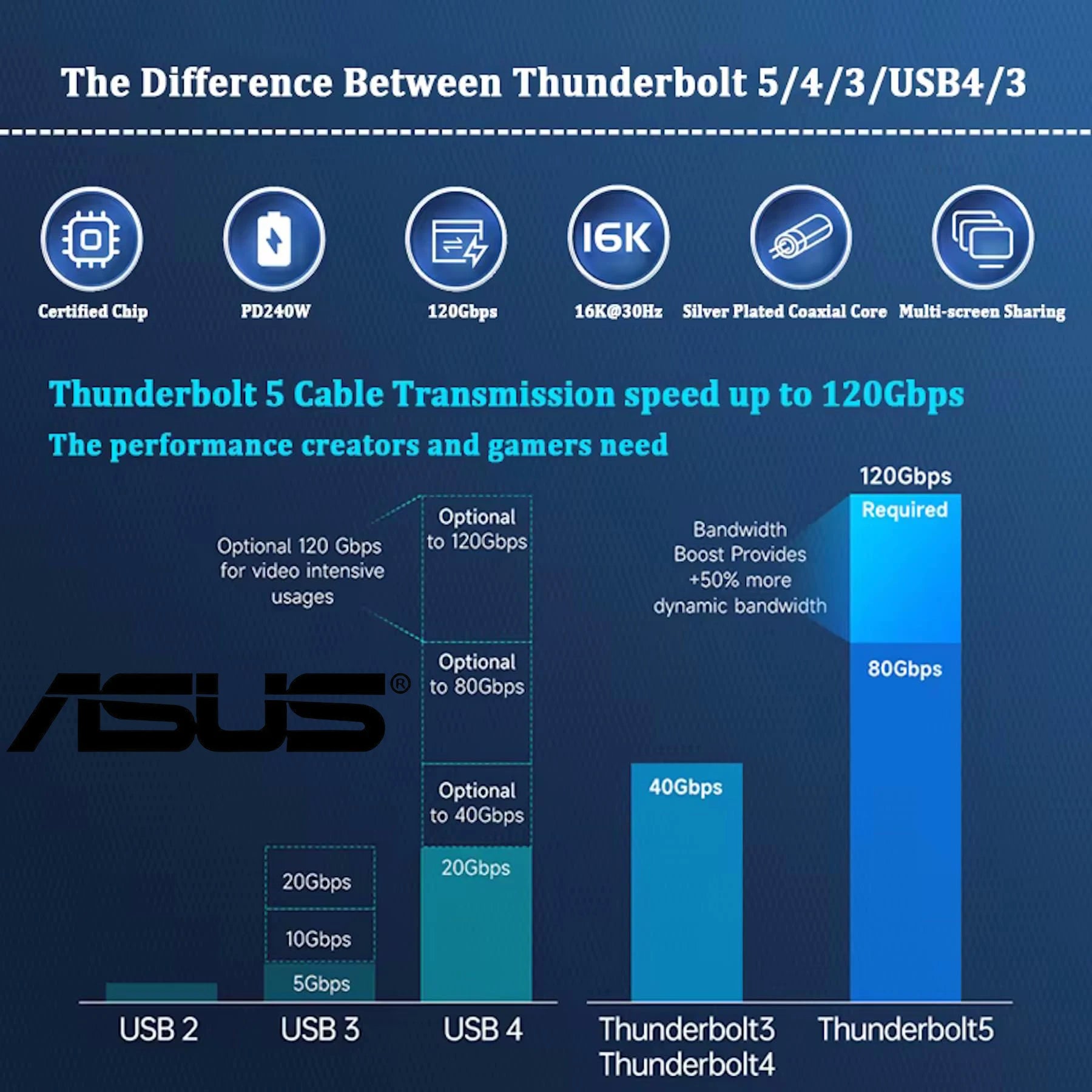ASUS PD240W Fast Charging Thunderbolt 5 USB Type C Cable 80Gbps Data Transfer 16K/8K Video  for iPhone 16 17 Macbook Pro