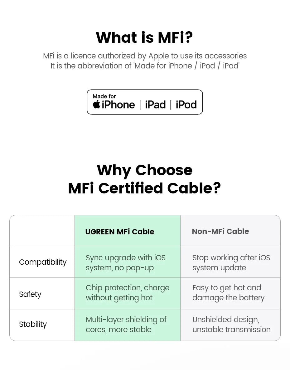 UGREEN MFi 20W PD USB C to Lightning Cable for iPhone 14 13 12 Pro Max Fast Charging for iPad Mini Phone Type C Cable