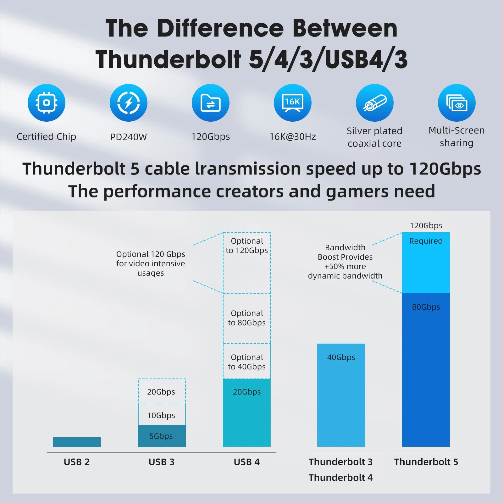 120Gbps Thunderbolt 5 Data Cable 240W 16K Compatible with Thunderbolt 4 USB4 Full-featured Transmission Fast Charging