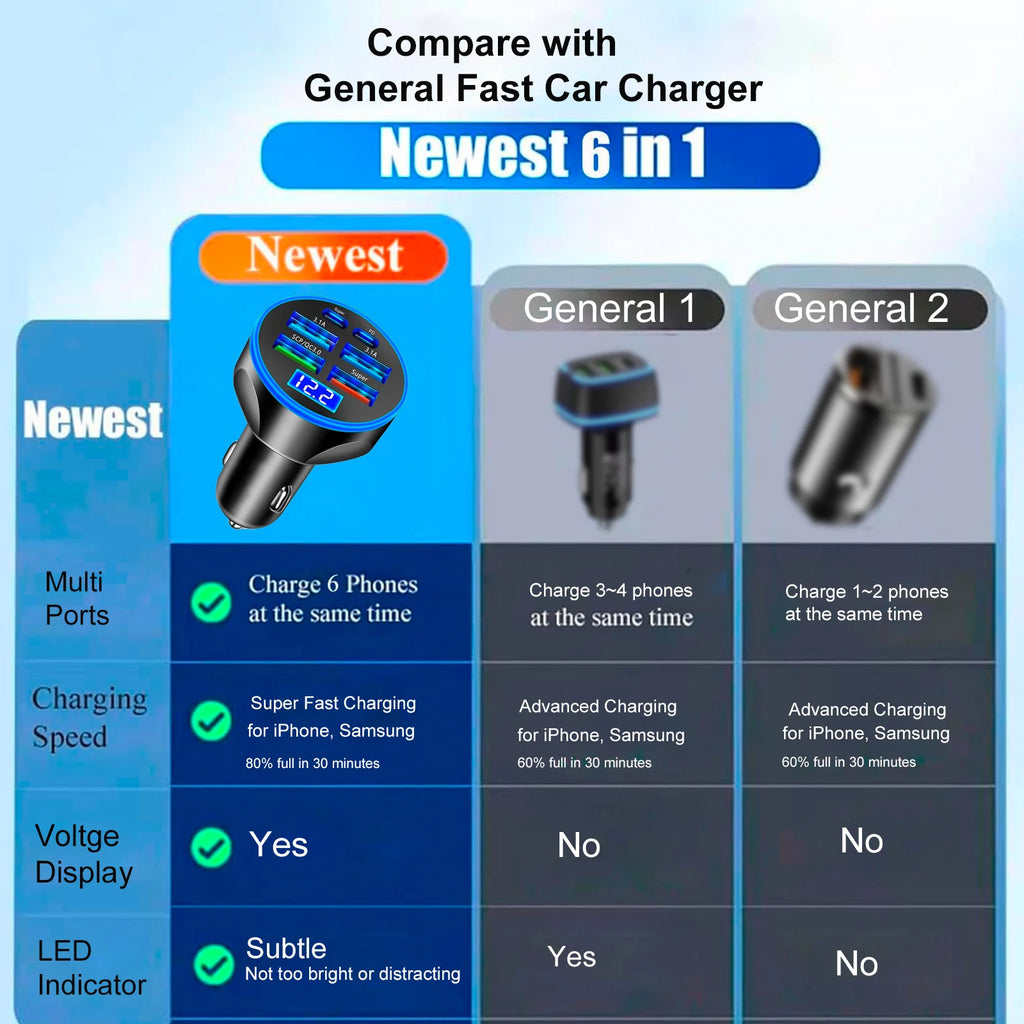 UYUXIO Multi Port USB C Car Charger Adapter with Voltage Display PD 30W Super Fast Charging 6 in 1 for MacBook iPhone Samsung